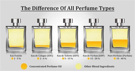 definition between cologne and perfume.